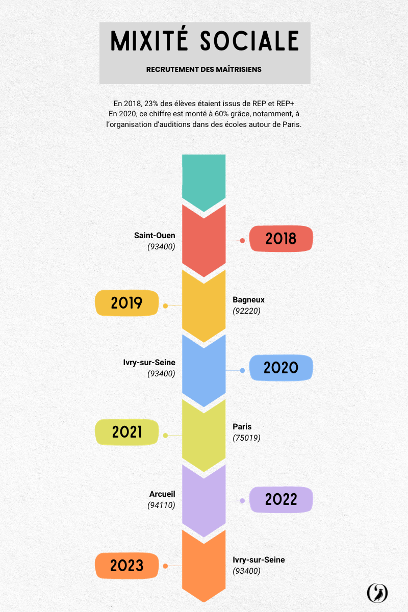 	<p>Mixité sociale, recrutement des Maîtrisiens</p>
 